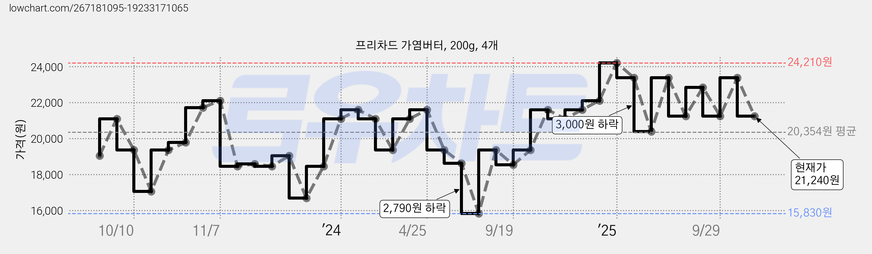 프리차드 가염버터, 200g, 4개 가격 변동 차트, 현재가 21,240원, 관측 최저가 15,830원