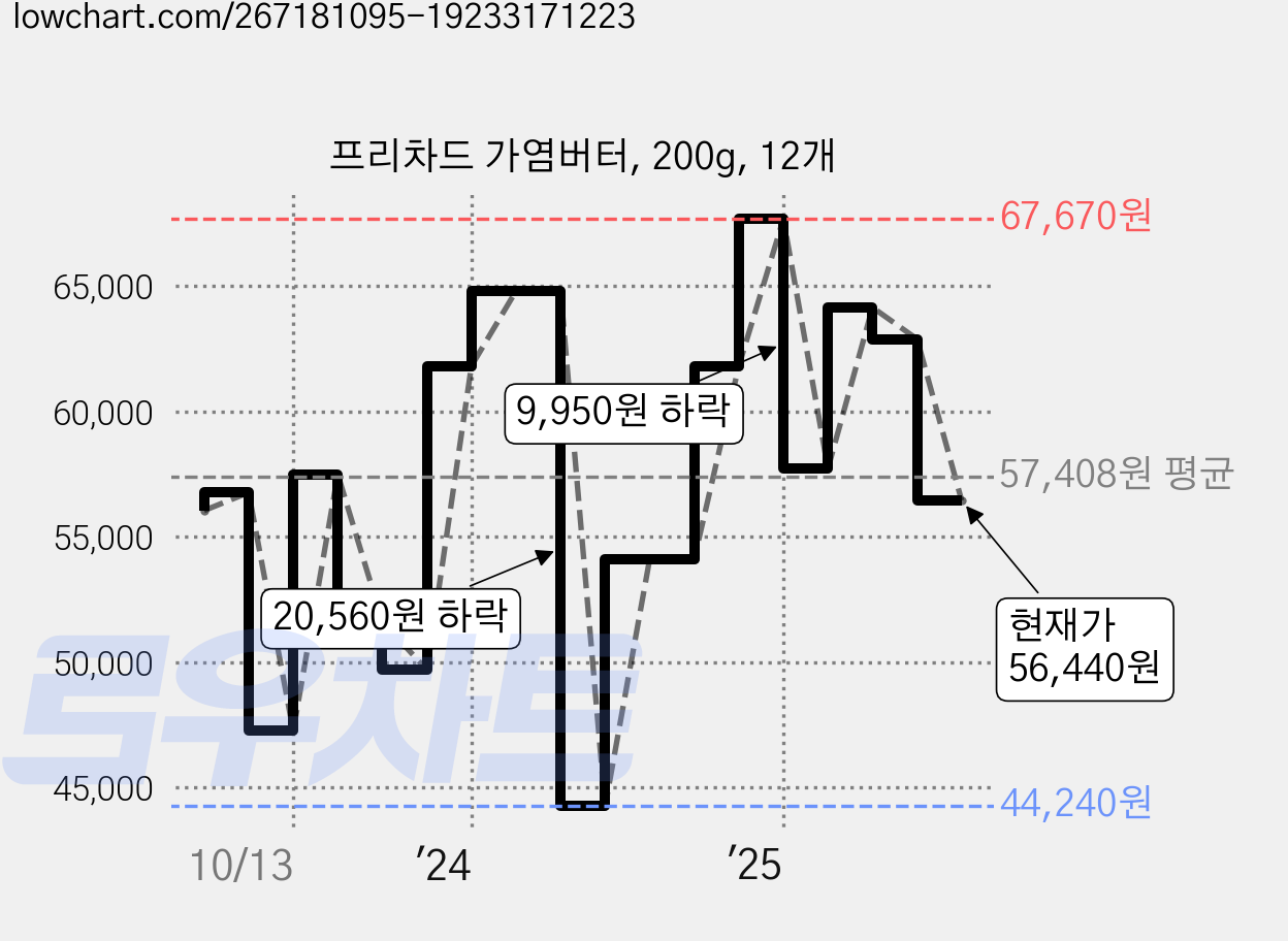 프리차드 가염버터, 200g, 12개 가격 변동 차트, 현재가 56,440원, 관측 최저가 44,240원