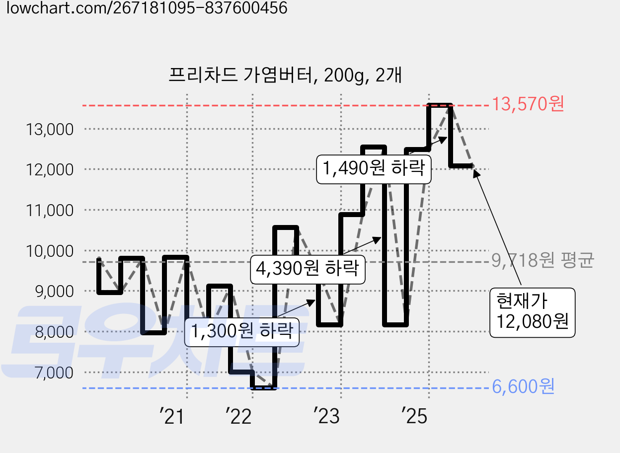 프리차드 가염버터, 200g, 2개 가격 변동 차트, 현재가 12,080원, 관측 최저가 6,600원