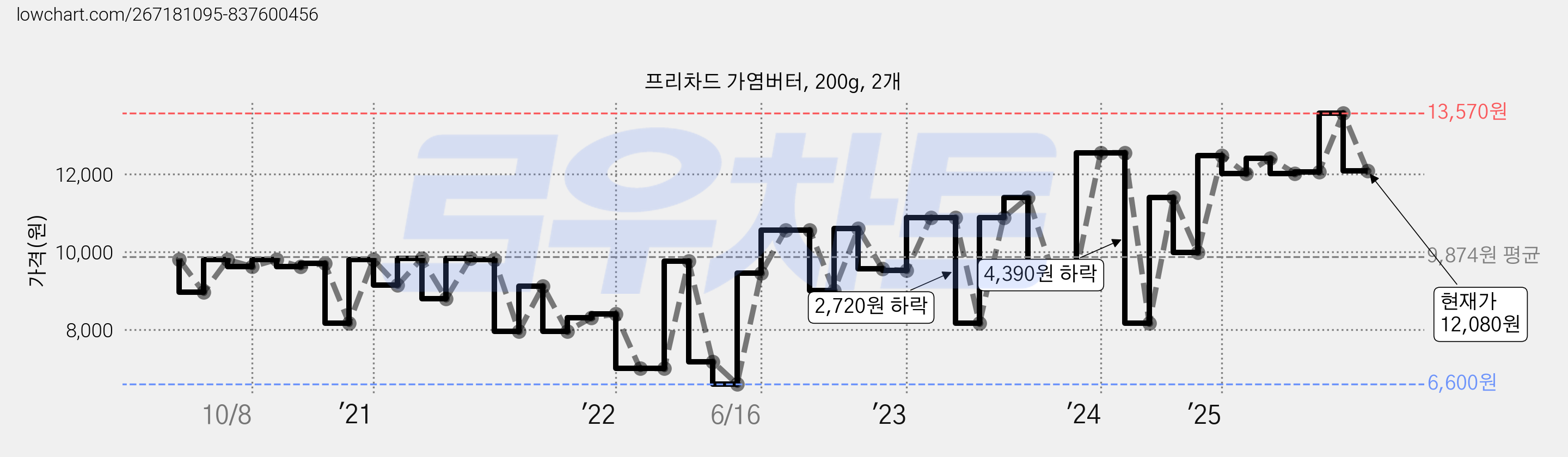 프리차드 가염버터, 200g, 2개 가격 변동 차트, 현재가 12,080원, 관측 최저가 6,600원