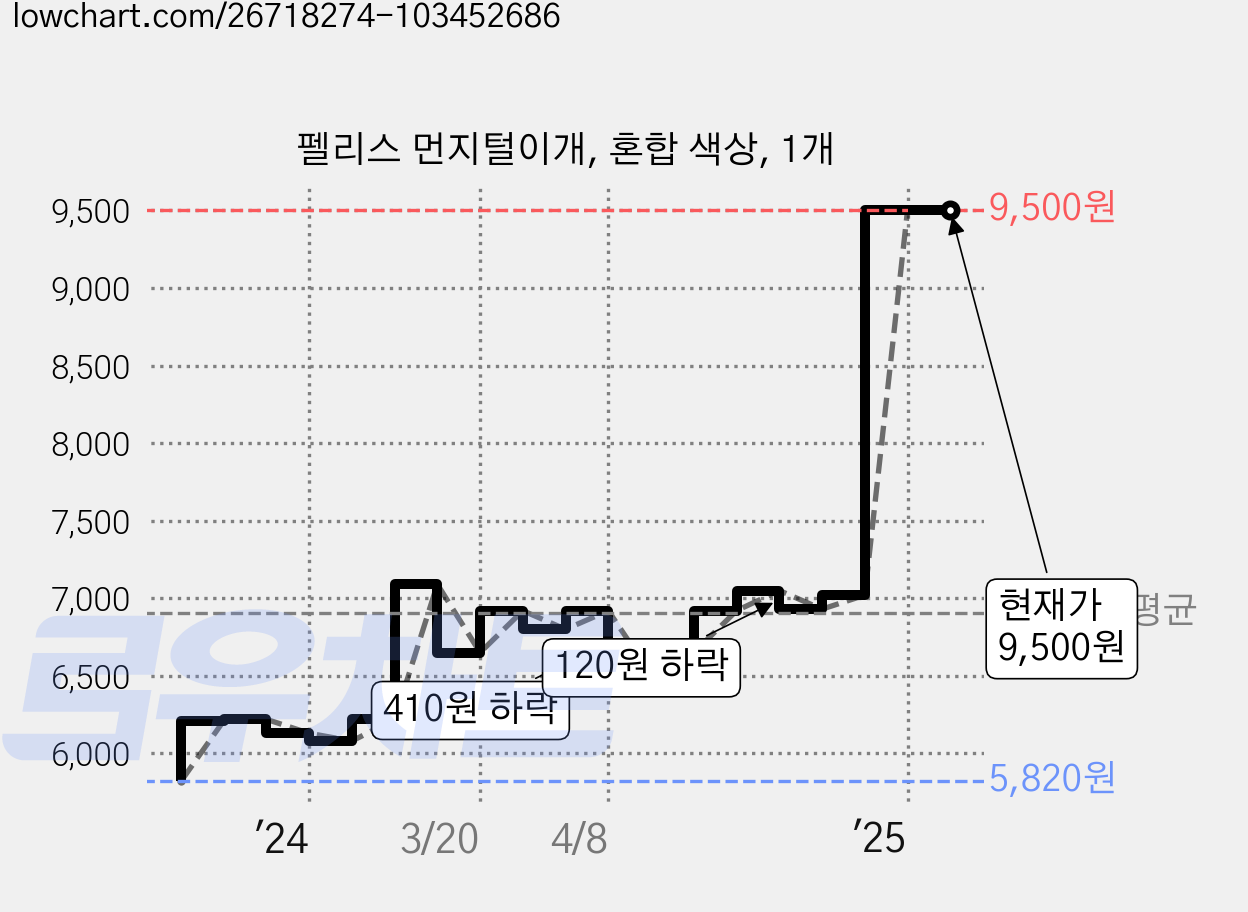 펠리스 먼지털이개, 혼합 색상, 1개 가격 변동 차트, 현재가 9,500원, 역대최저가