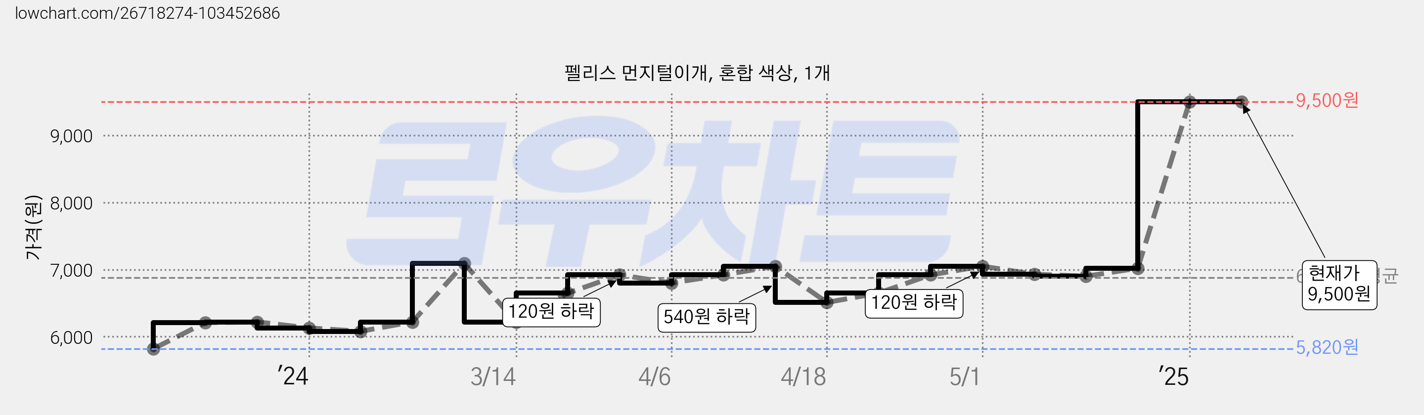 펠리스 먼지털이개, 혼합 색상, 1개 가격 변동 차트, 현재가 9,500원, 역대최저가