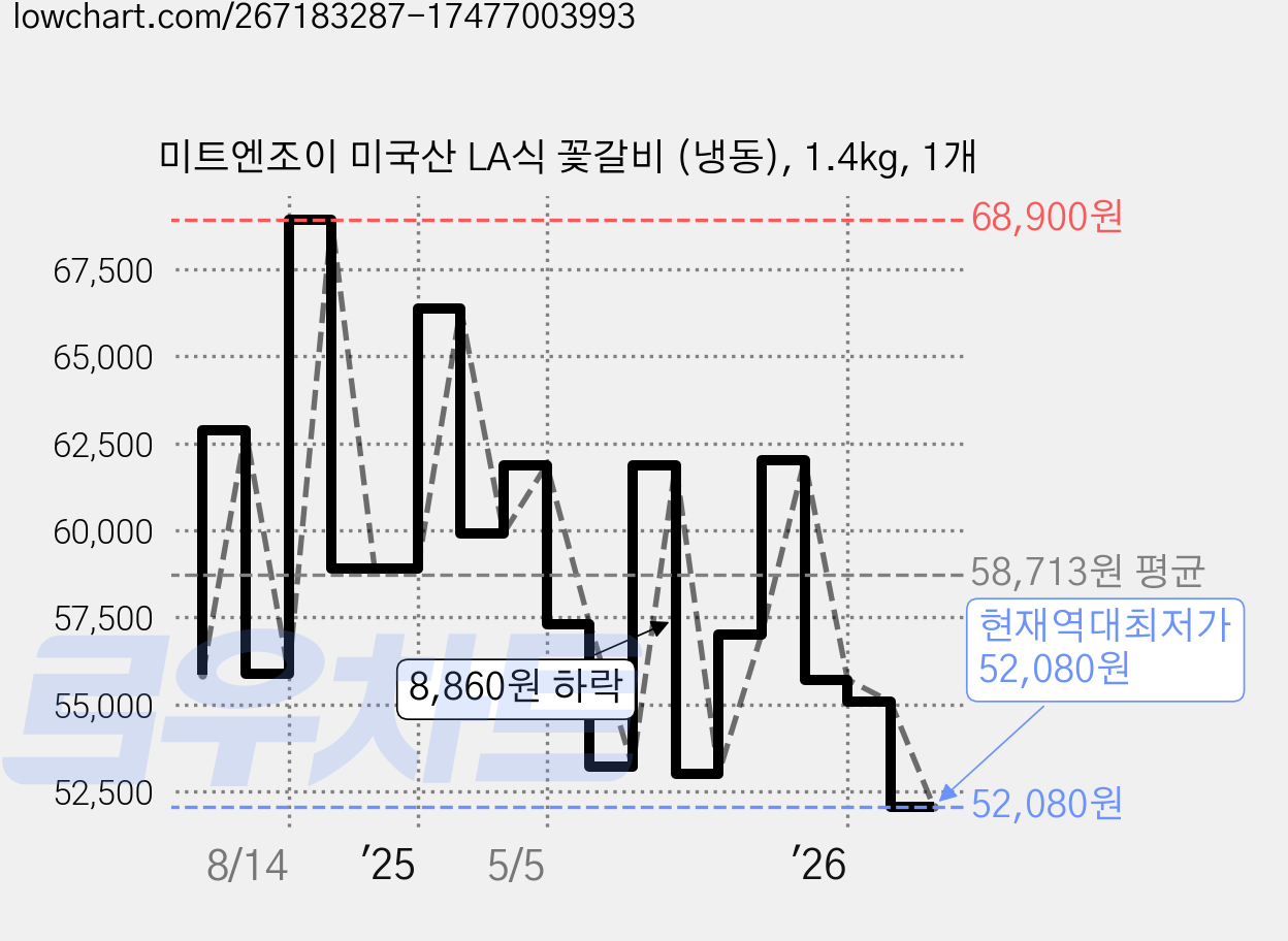 미트엔조이 미국산 LA식 꽃갈비 (냉동), 1.4kg, 1개 가격 변동 차트, 현재가 52,080원, 역대최저가