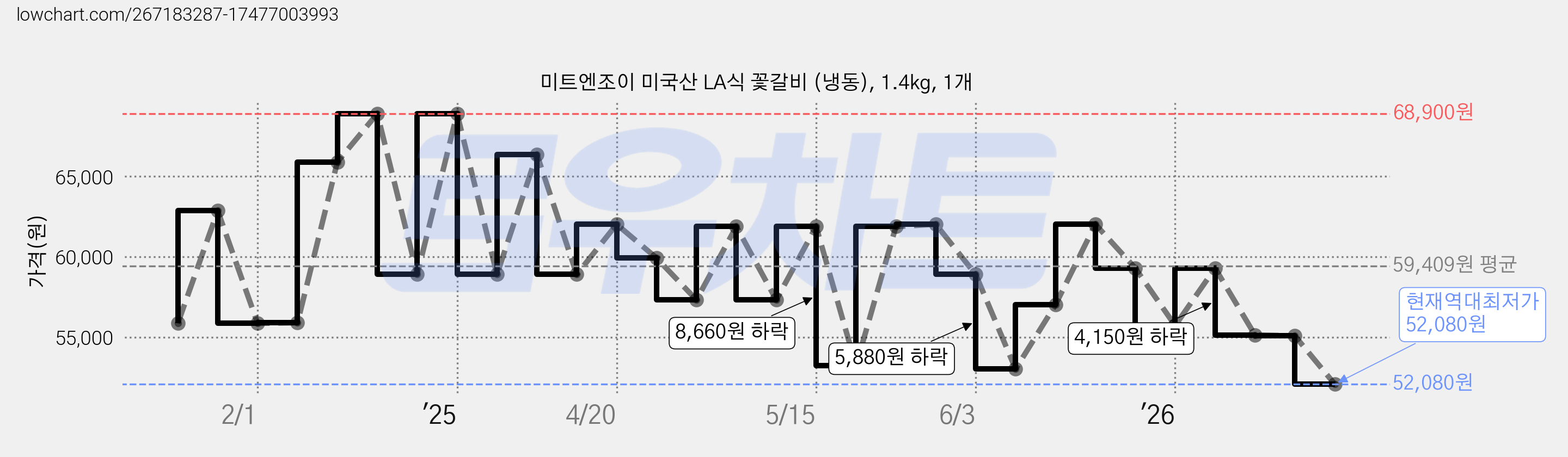미트엔조이 미국산 LA식 꽃갈비 (냉동), 1.4kg, 1개 가격 변동 차트, 현재가 52,080원, 역대최저가