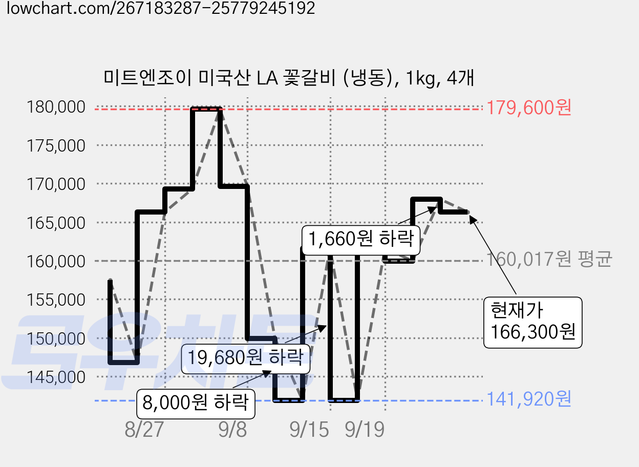 미트엔조이 미국산 LA 꽃갈비 (냉동), 1kg, 4개 가격 변동 차트, 현재가 166,300원, 관측 최저가 141,920원