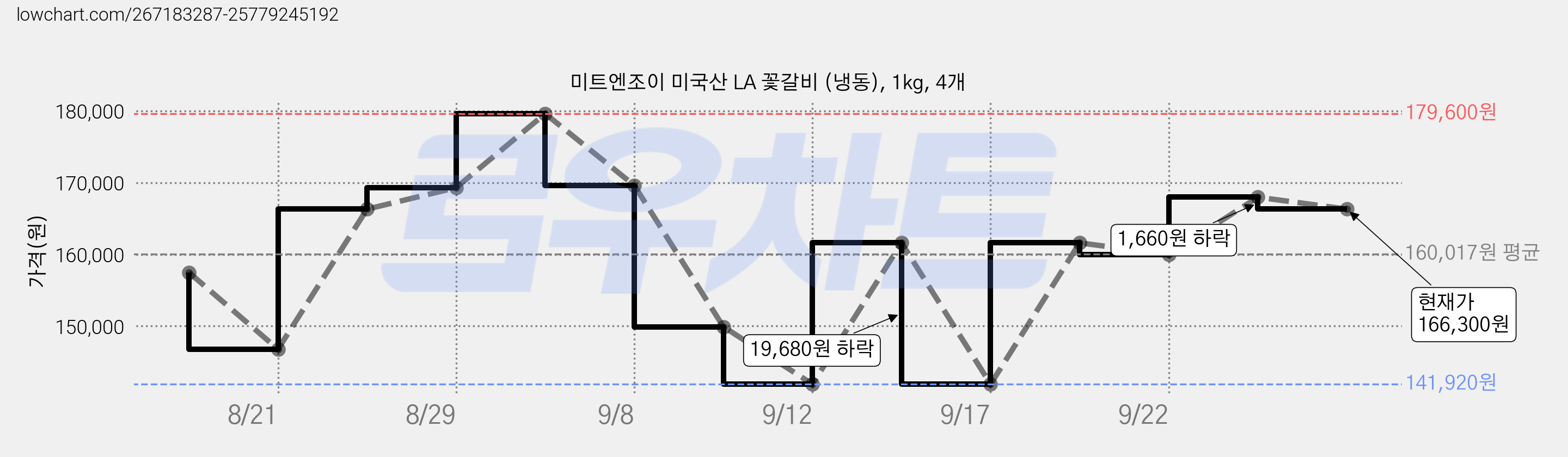 미트엔조이 미국산 LA 꽃갈비 (냉동), 1kg, 4개 가격 변동 차트, 현재가 166,300원, 관측 최저가 141,920원