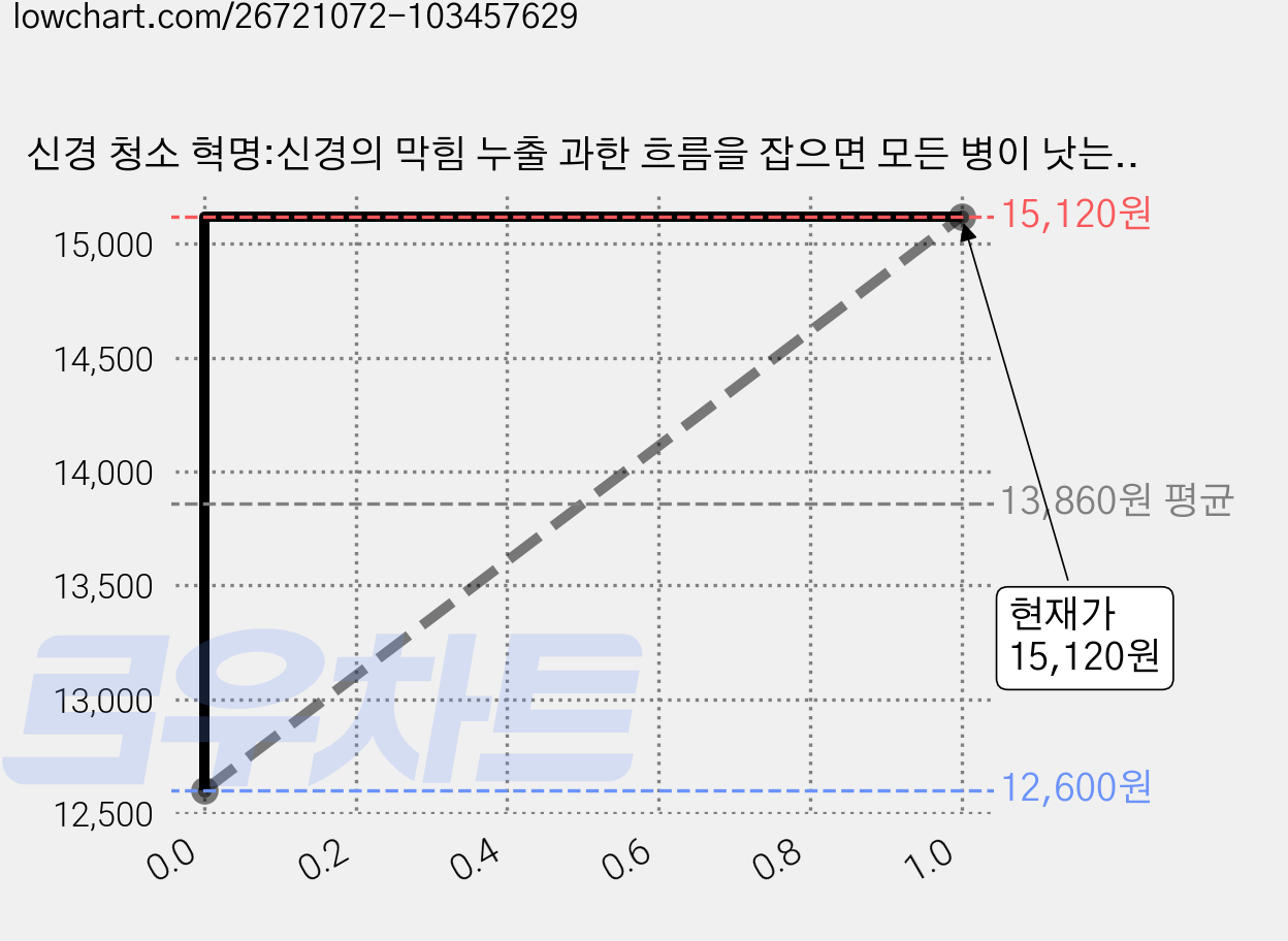 신경 청소 혁명:신경의 막힘 누출 과한 흐름을 잡으면 모든 병이 낫는다!, 비타북스, 구도 치아키 가격 변동 차트, 현재가 15,120원, 관측 최저가 12,600원