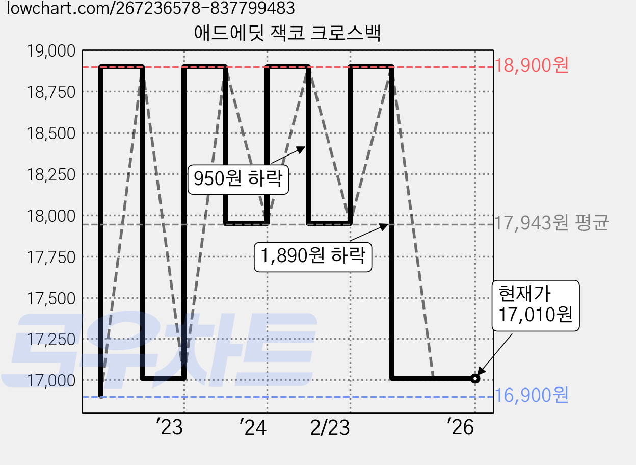 애드에딧 잭코 크로스백 가격 변동 차트, 현재가 17,010원, 역대최저가
