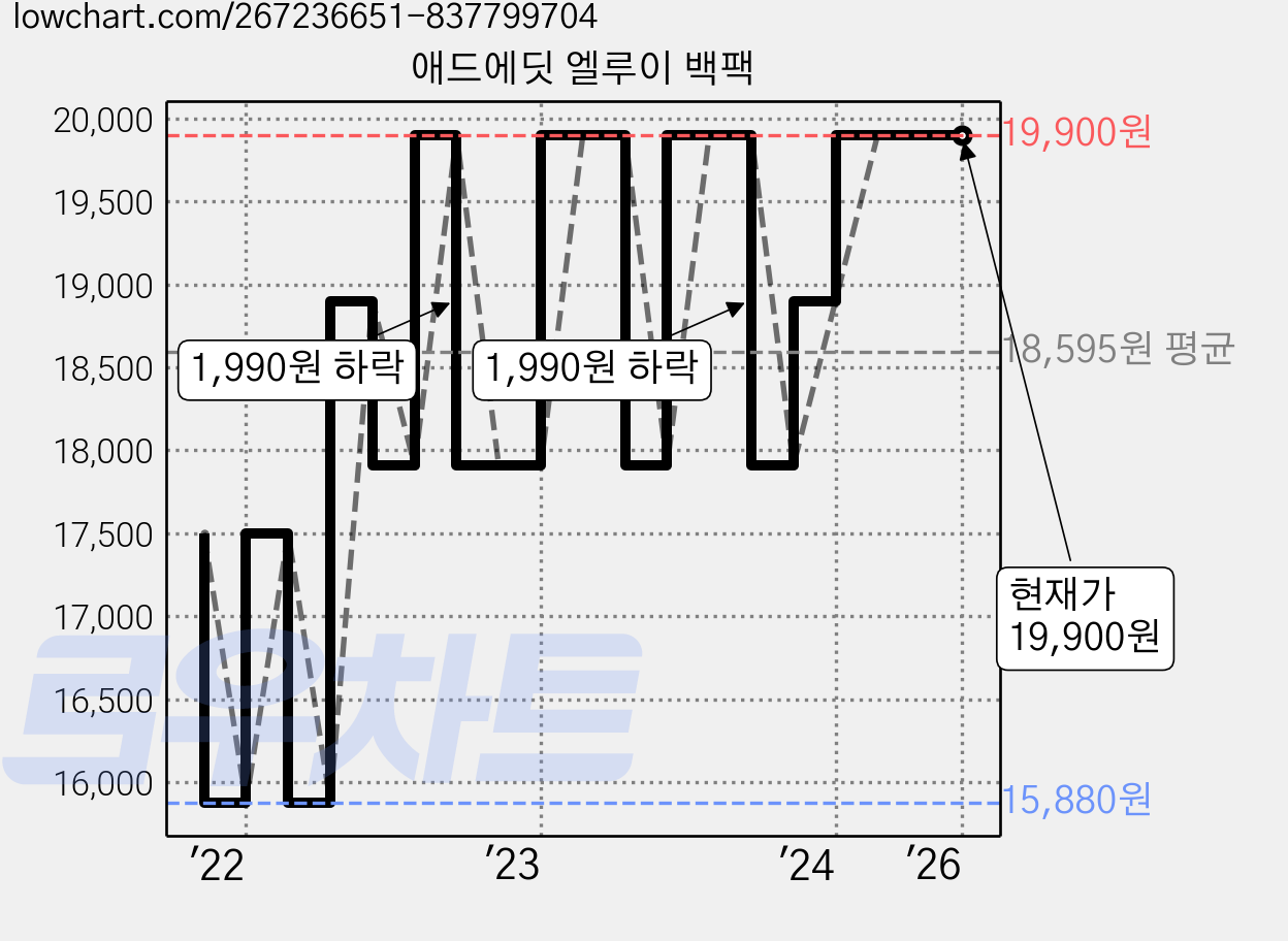 애드에딧 엘루이 백팩 가격 변동 차트, 현재가 19,900원, 역대최저가