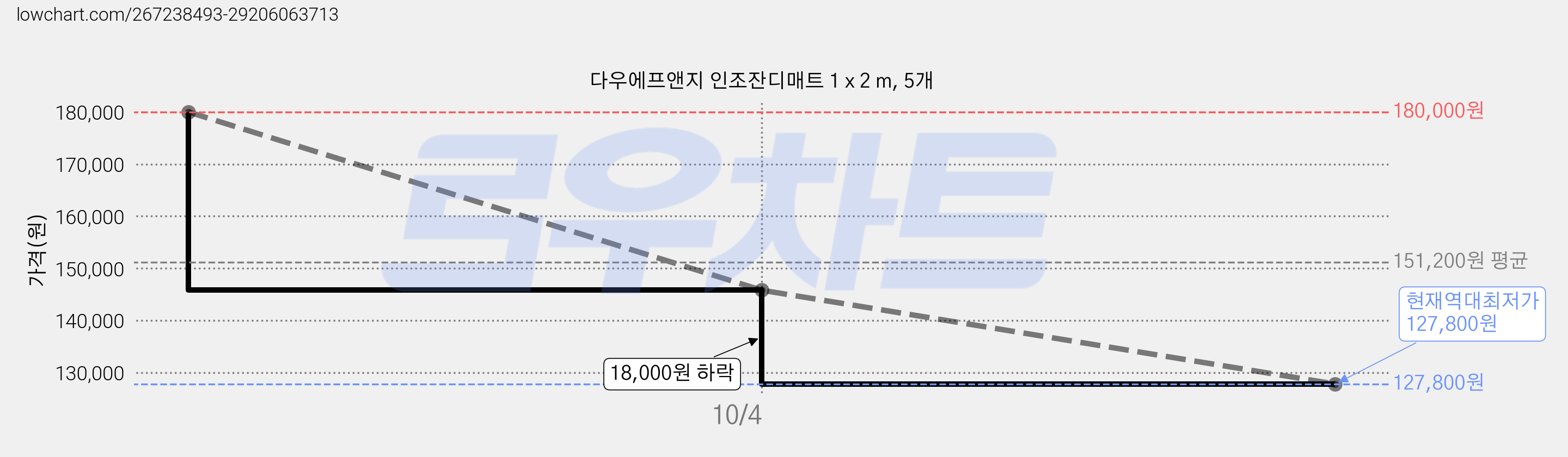 다우에프앤지 인조잔디매트 1 x 2 m, 5개 가격 변동 차트, 현재가 127,800원, 역대최저가