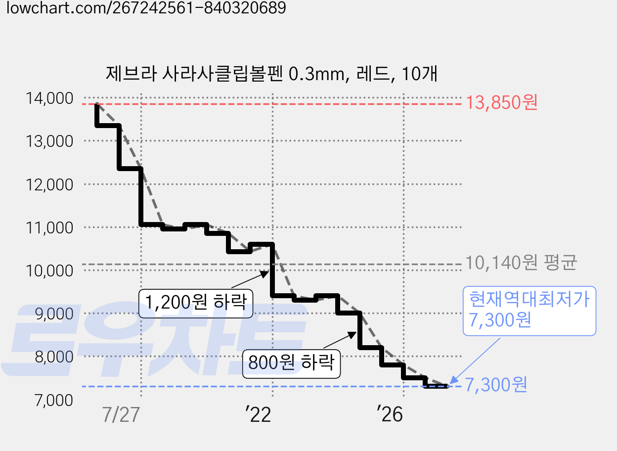 제브라 사라사클립볼펜 0.3mm, 레드, 10개 가격 변동 차트, 현재가 7,300원, 역대최저가