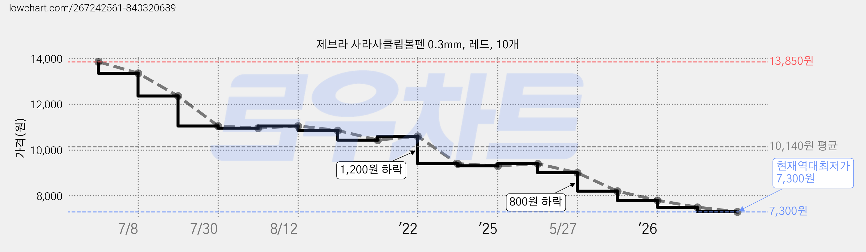 제브라 사라사클립볼펜 0.3mm, 레드, 10개 가격 변동 차트, 현재가 7,300원, 역대최저가