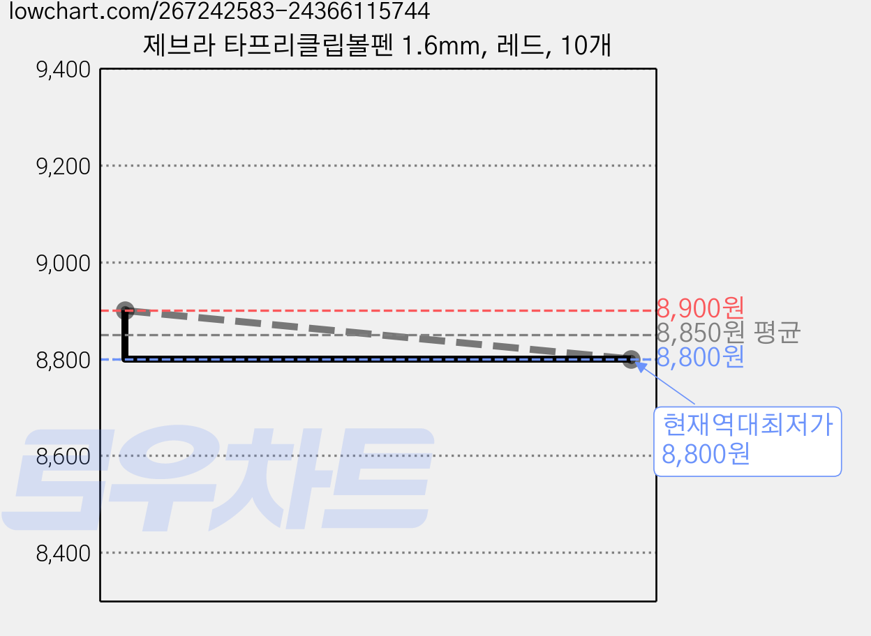제브라 타프리클립볼펜 1.6mm, 레드, 10개 가격 변동 차트, 현재가 8,800원, 역대최저가