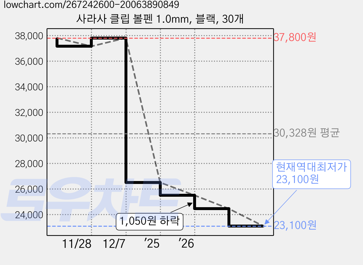 사라사 클립 볼펜 1.0mm, 블랙, 30개 가격 변동 차트, 현재가 23,100원, 역대최저가