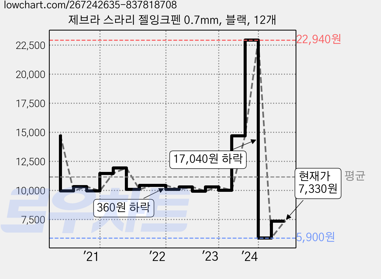 제브라 스라리 젤잉크펜 0.7mm, 블랙, 12개 가격 변동 차트, 현재가 7,330원, 관측 최저가 5,900원