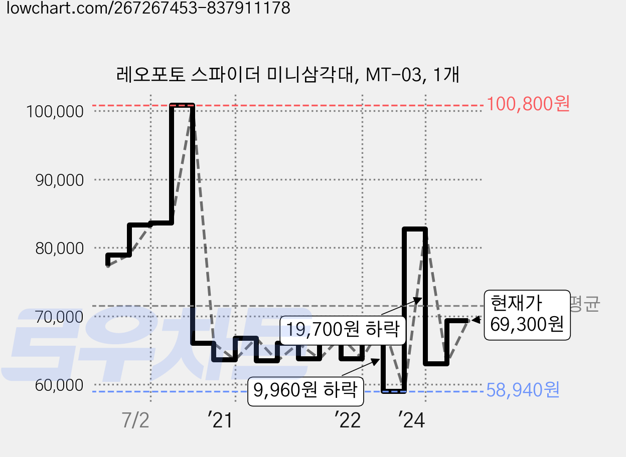 레오포토 스파이더 미니삼각대, MT-03, 1개 가격 변동 차트, 현재가 69,300원, 관측 최저가 58,940원