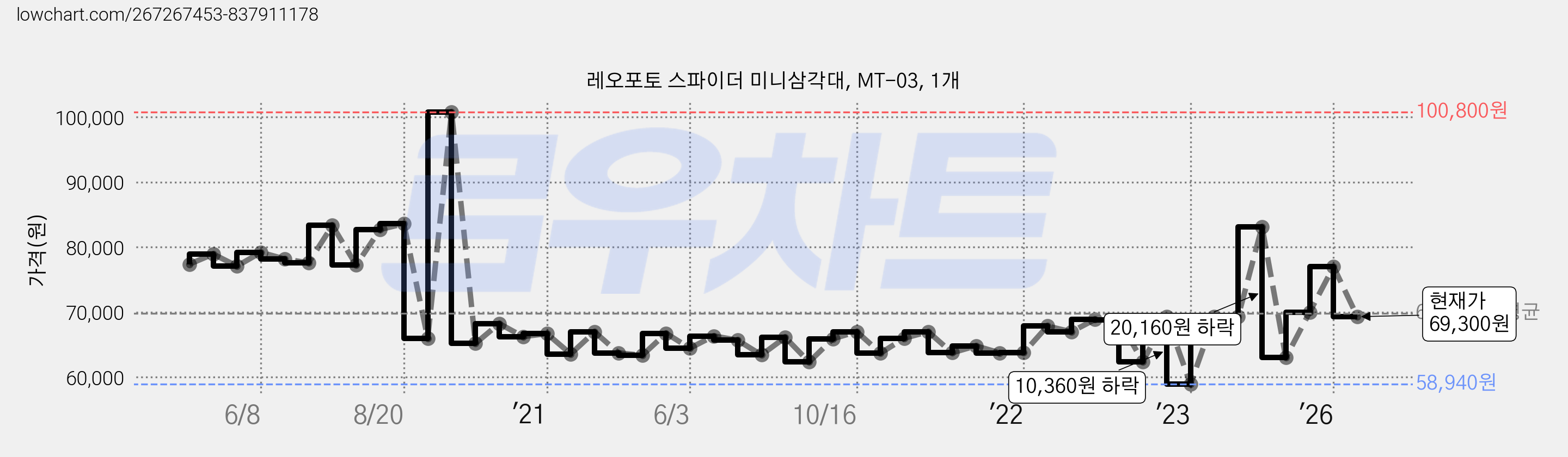 레오포토 스파이더 미니삼각대, MT-03, 1개 가격 변동 차트, 현재가 69,300원, 관측 최저가 58,940원