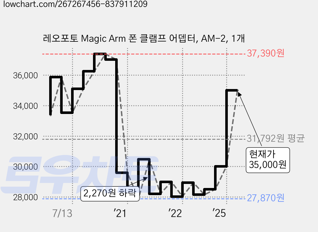 레오포토 Magic Arm 폰 클램프 어뎁터, AM-2, 1개 가격 변동 차트, 현재가 35,000원, 관측 최저가 27,060원