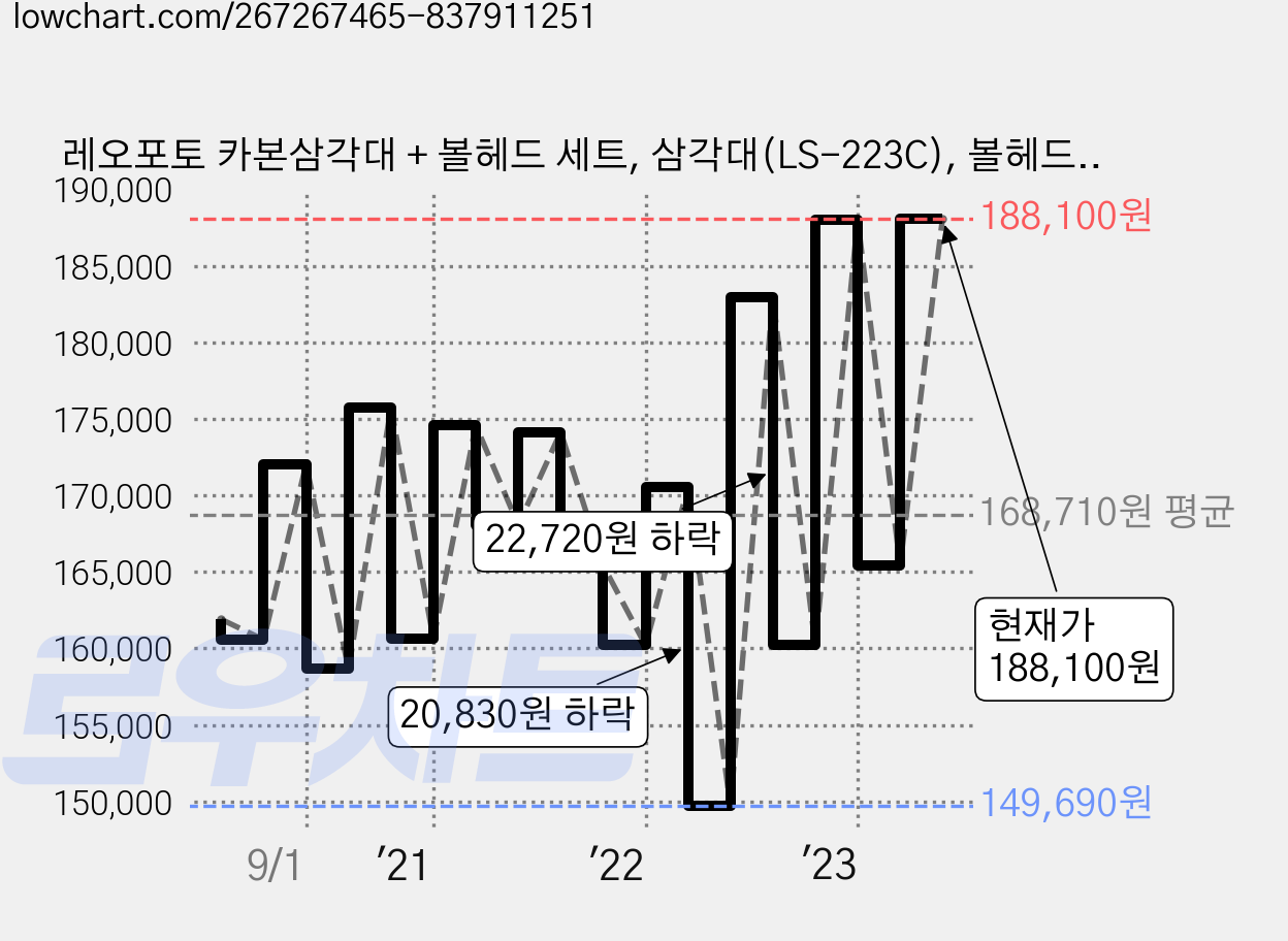 레오포토 카본삼각대 + 볼헤드 세트, 삼각대(LS-223C), 볼헤드(EB-36), 1개 가격 변동 차트, 현재가 188,100원, 관측 최저가 149,690원