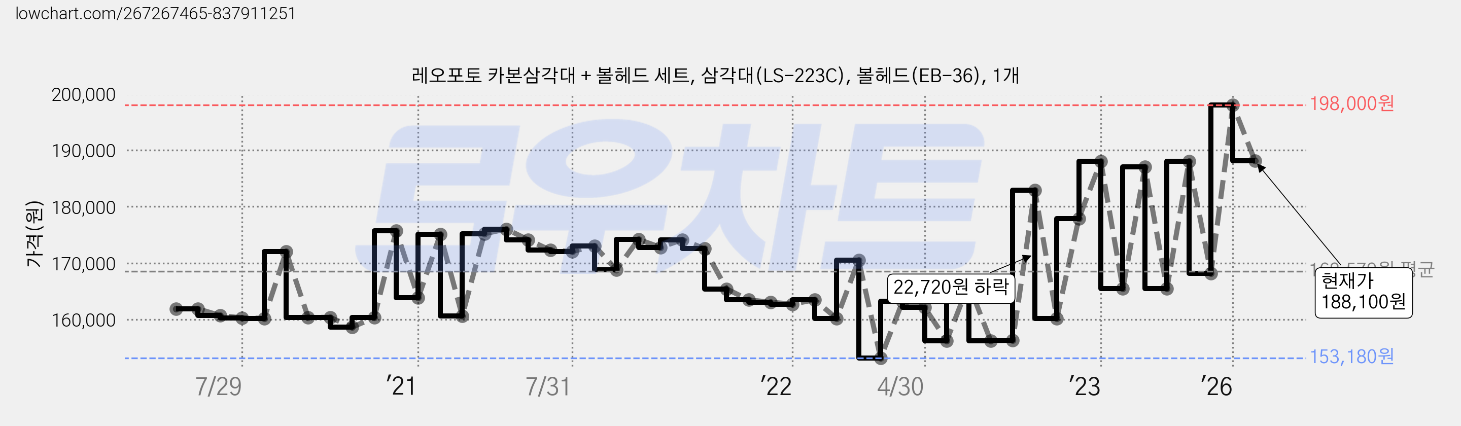레오포토 카본삼각대 + 볼헤드 세트, 삼각대(LS-223C), 볼헤드(EB-36), 1개 가격 변동 차트, 현재가 188,100원, 관측 최저가 149,690원