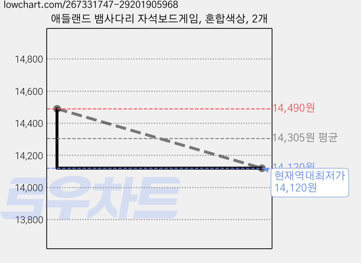 애들랜드 뱀사다리 자석보드게임, 혼합색상, 2개 가격 변동 차트, 현재가 14,120원, 역대최저가