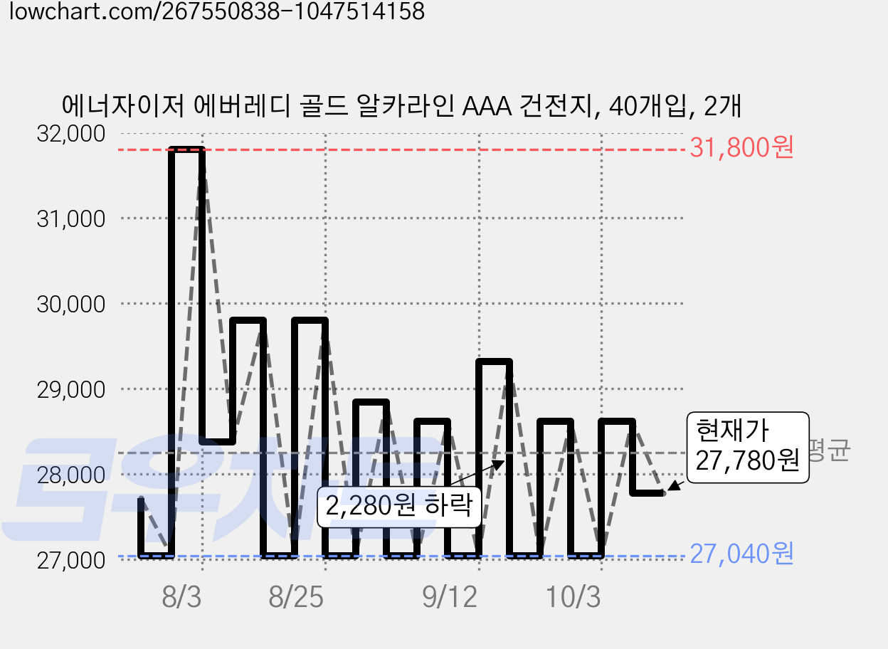 에너자이저 에버레디 골드 알카라인 AAA 건전지, 40개입, 2개 가격 변동 차트, 현재가 27,780원, 관측 최저가 26,800원