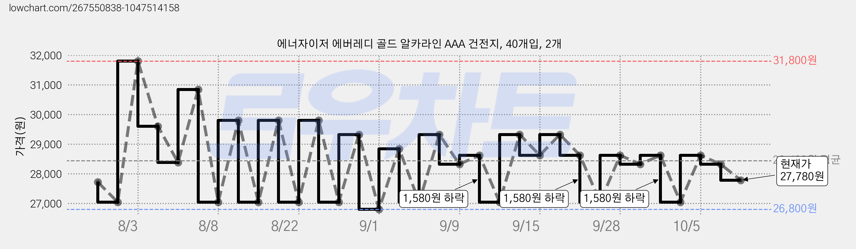 에너자이저 에버레디 골드 알카라인 AAA 건전지, 40개입, 2개 가격 변동 차트, 현재가 27,780원, 관측 최저가 26,800원