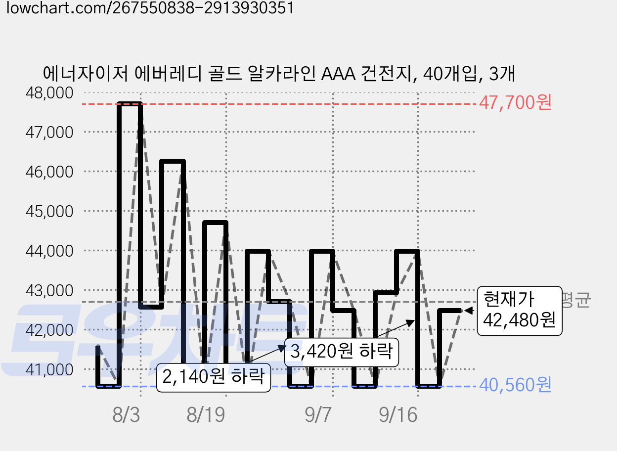 에너자이저 에버레디 골드 알카라인 AAA 건전지, 40개입, 3개 가격 변동 차트, 현재가 42,480원, 관측 최저가 40,560원