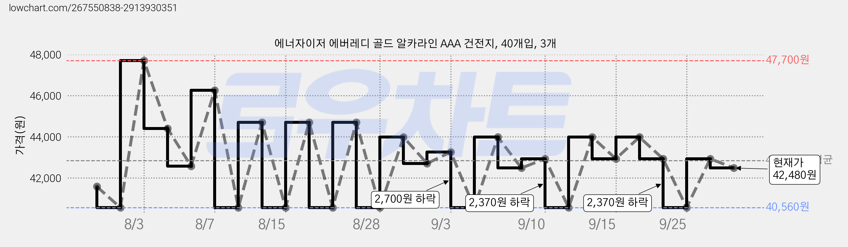 에너자이저 에버레디 골드 알카라인 AAA 건전지, 40개입, 3개 가격 변동 차트, 현재가 42,480원, 관측 최저가 40,560원