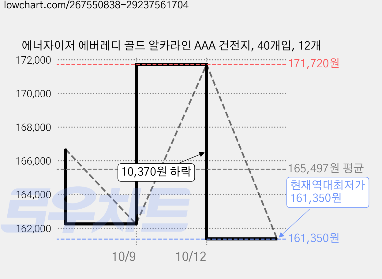 에너자이저 에버레디 골드 알카라인 AAA 건전지, 40개입, 12개 가격 변동 차트, 현재가 161,350원, 역대최저가