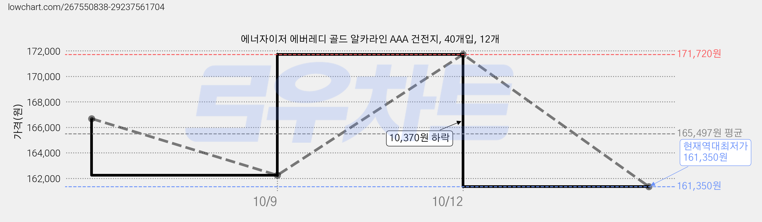 에너자이저 에버레디 골드 알카라인 AAA 건전지, 40개입, 12개 가격 변동 차트, 현재가 161,350원, 역대최저가