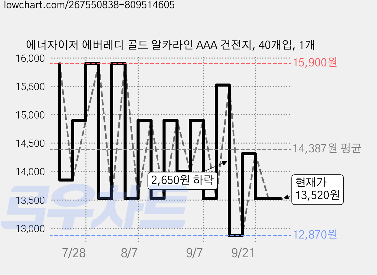 에너자이저 에버레디 골드 알카라인 AAA 건전지, 40개입, 1개 가격 변동 차트, 현재가 13,520원, 관측 최저가 12,840원