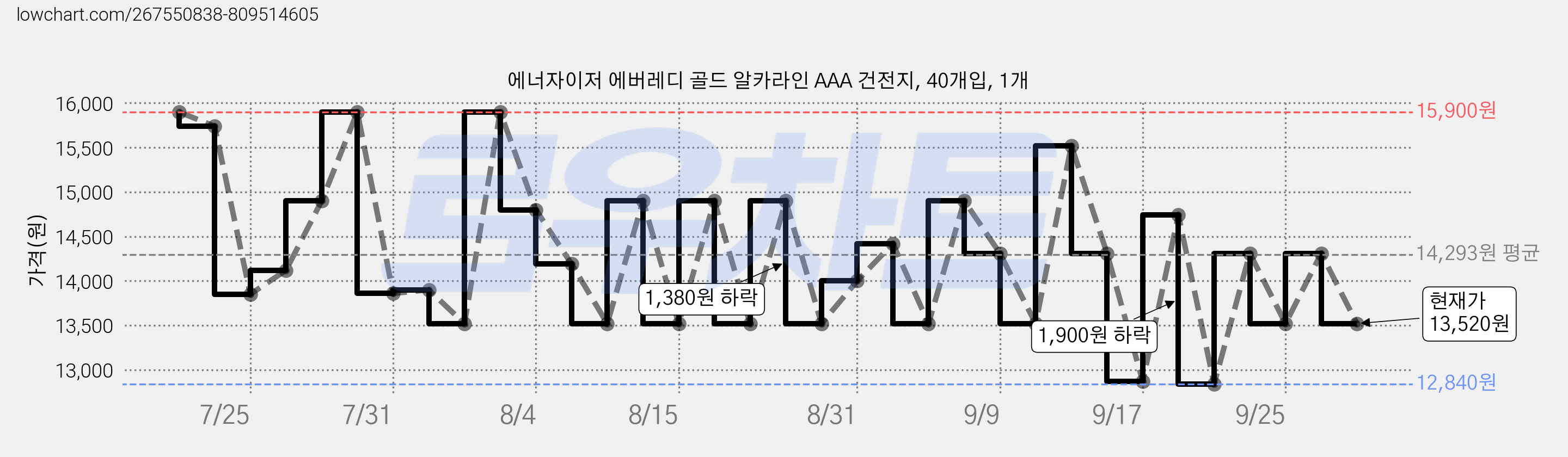 에너자이저 에버레디 골드 알카라인 AAA 건전지, 40개입, 1개 가격 변동 차트, 현재가 13,520원, 관측 최저가 12,840원
