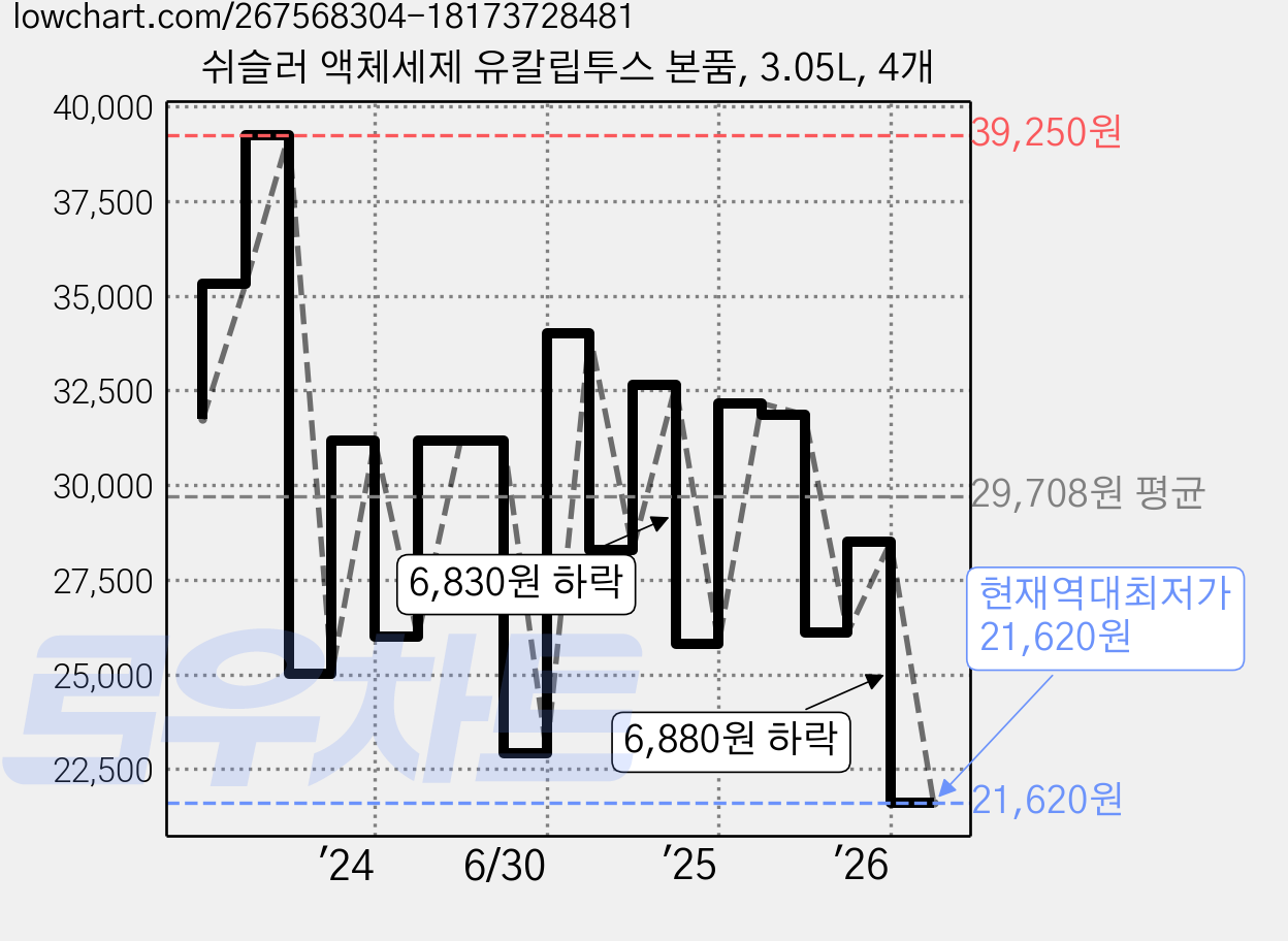 쉬슬러 액체세제 유칼립투스 본품, 3.05L, 4개 가격 변동 차트, 현재가 21,620원, 역대최저가