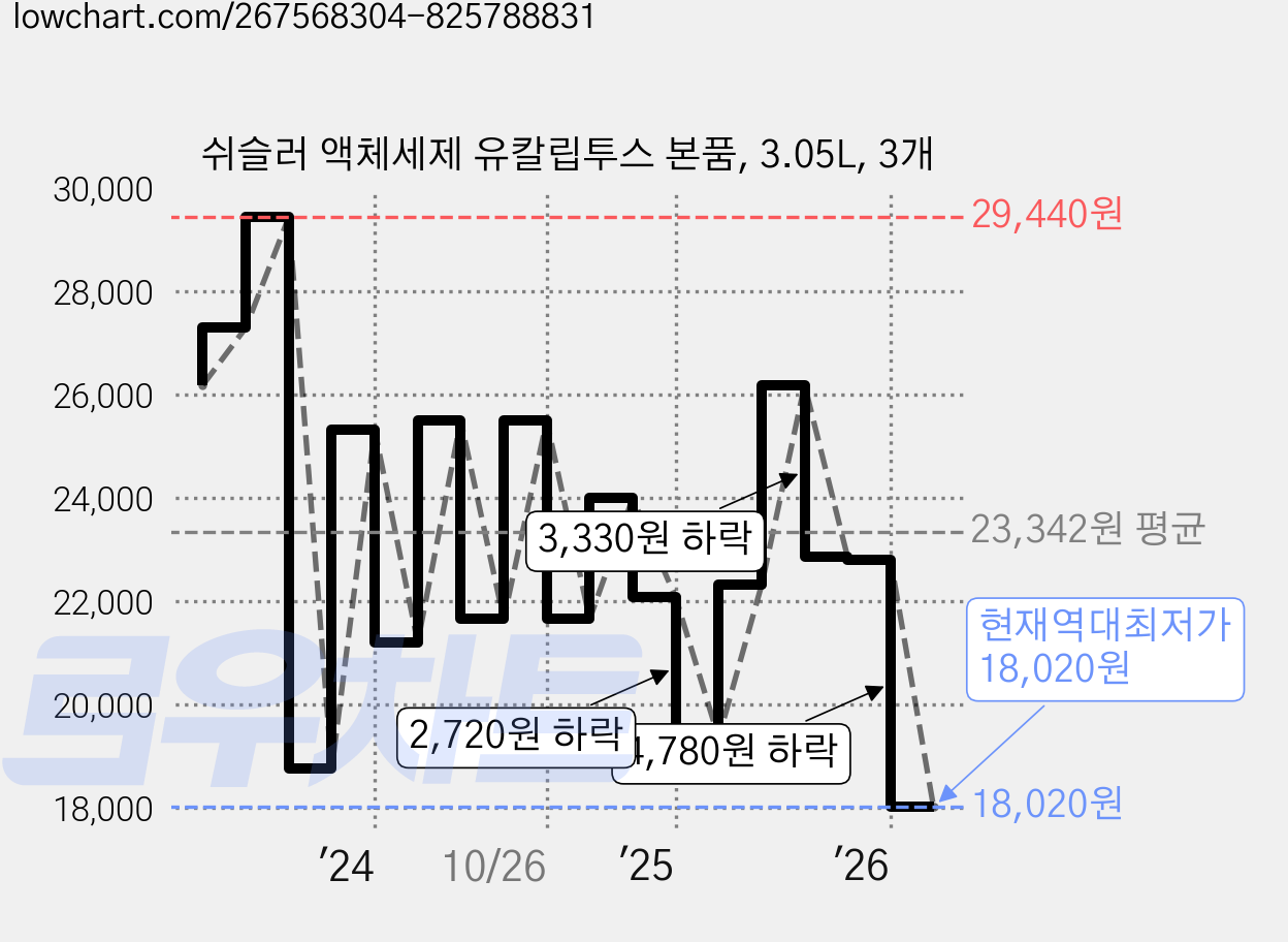 쉬슬러 액체세제 유칼립투스 본품, 3.05L, 3개 가격 변동 차트, 현재가 18,020원, 역대최저가