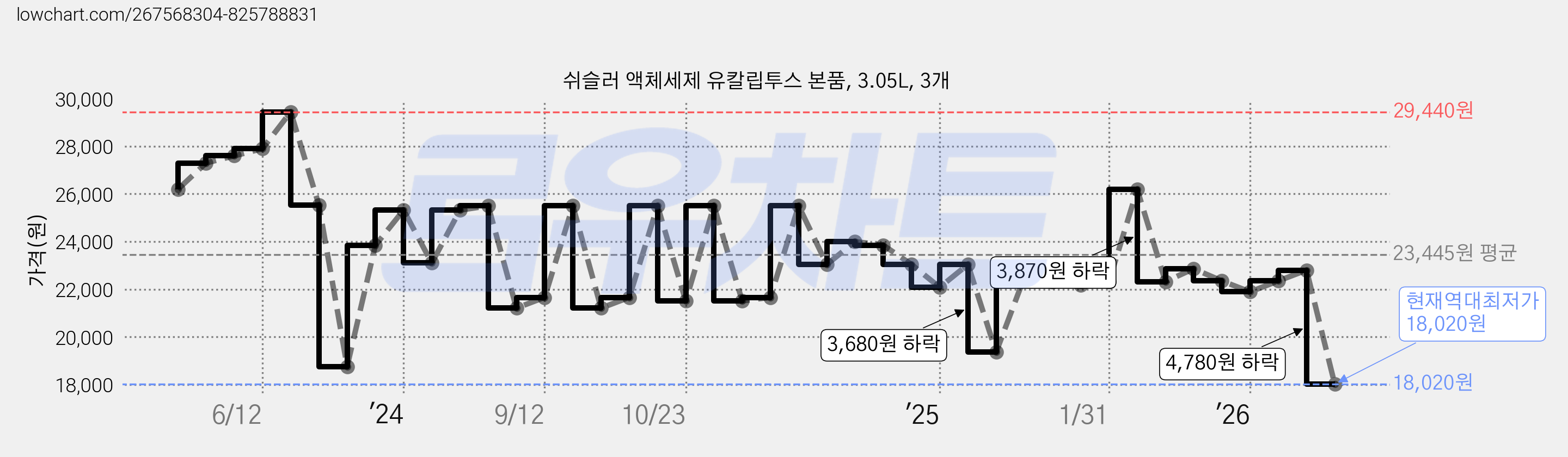 쉬슬러 액체세제 유칼립투스 본품, 3.05L, 3개 가격 변동 차트, 현재가 18,020원, 역대최저가