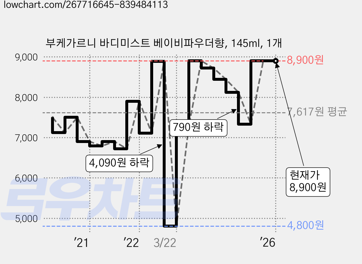 부케가르니 바디미스트 베이비파우더향, 145ml, 1개 가격 변동 차트, 현재가 8,900원, 역대최저가