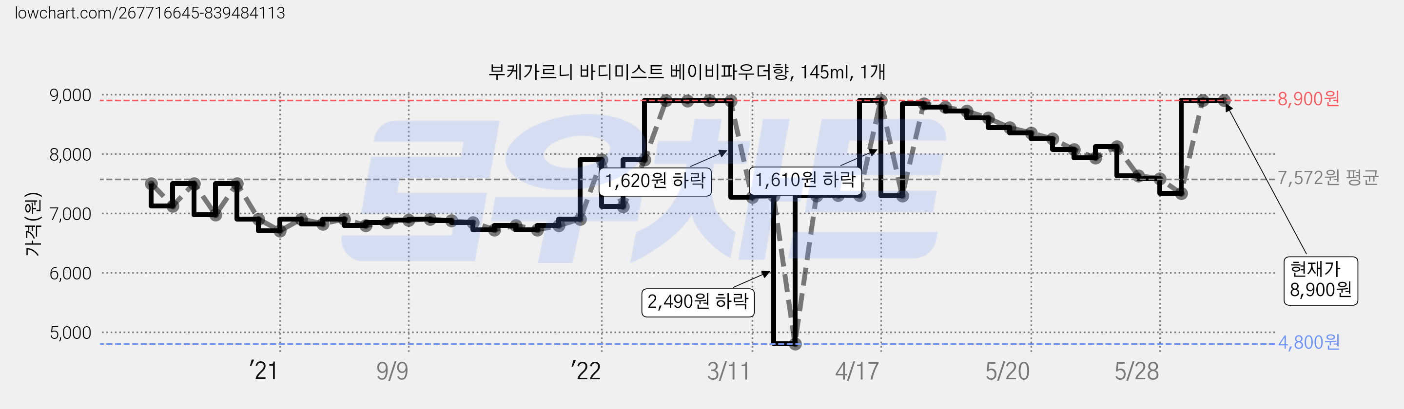 부케가르니 바디미스트 베이비파우더향, 145ml, 1개 가격 변동 차트, 현재가 8,900원, 역대최저가