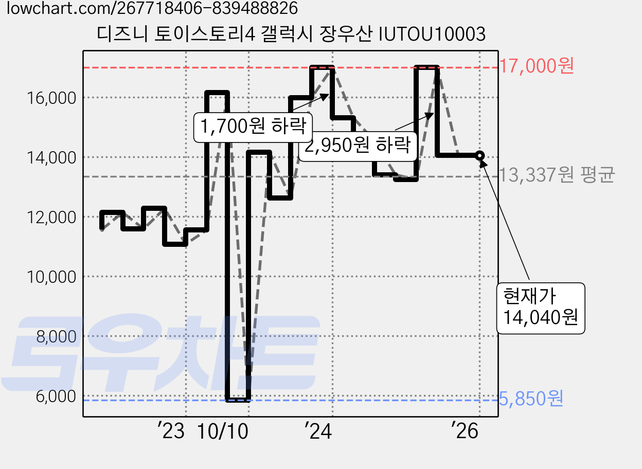 디즈니 토이스토리4 갤럭시 장우산 IUTOU10003 가격 변동 차트, 현재가 14,040원, 역대최저가