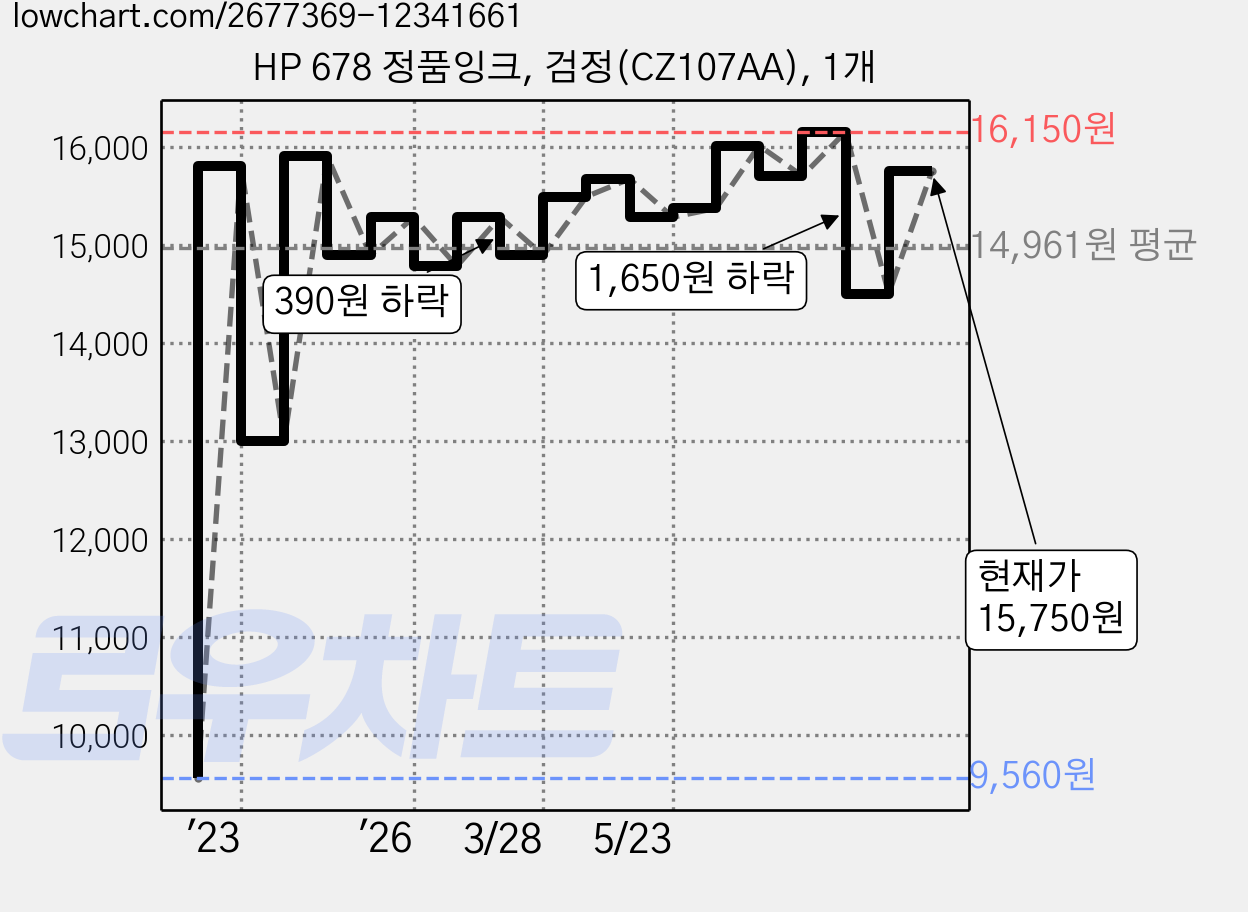 HP 678 정품잉크, 검정(CZ107AA), 1개 가격 변동 차트, 현재가 15,180원, 관측 최저가 9,560원