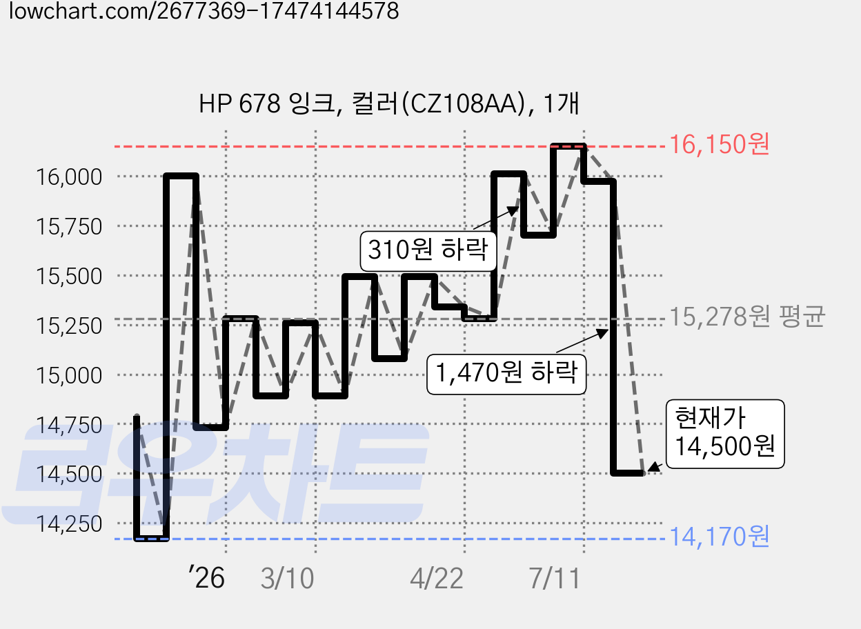 HP 678 잉크, 컬러(CZ108AA), 1개 가격 변동 차트, 현재가 14,500원, 관측 최저가 14,170원