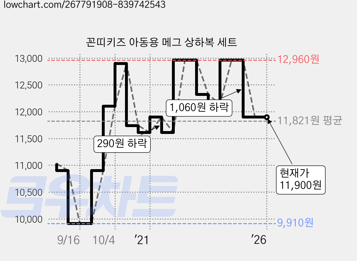 꼰띠키즈 아동용 메그 상하복 세트 가격 변동 차트, 현재가 11,900원, 역대최저가