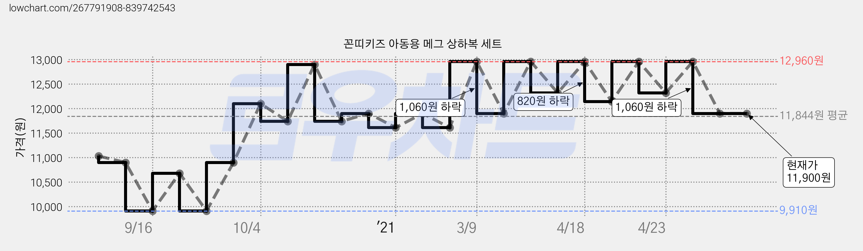 꼰띠키즈 아동용 메그 상하복 세트 가격 변동 차트, 현재가 11,900원, 역대최저가