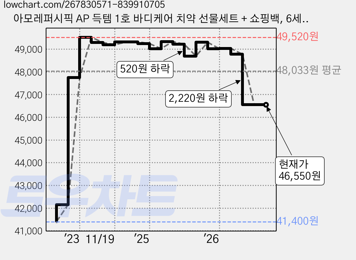 아모레퍼시픽 AP 득템 1호 바디케어 치약 선물세트 + 쇼핑백, 6세트 가격 변동 차트, 현재가 46,550원, 관측 최저가 41,400원