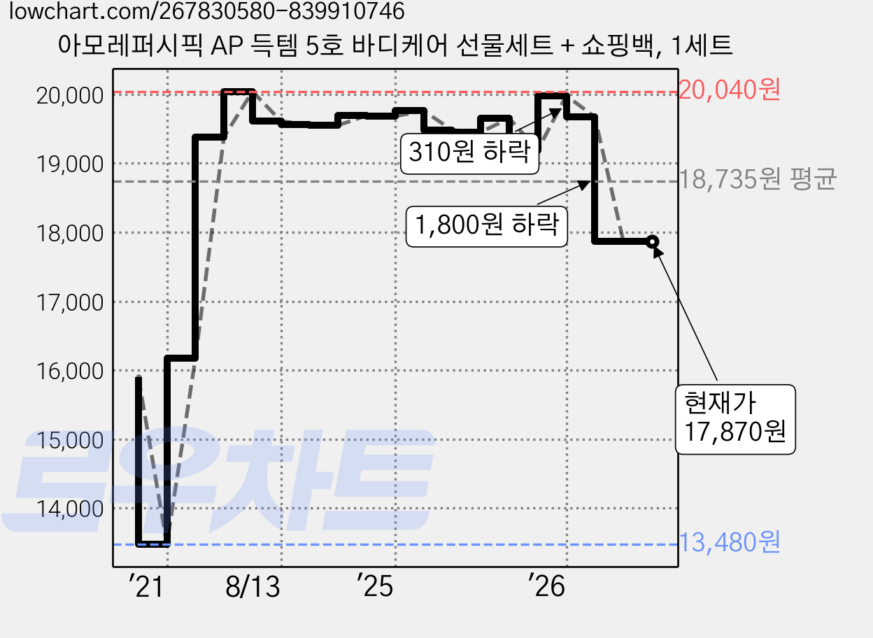아모레퍼시픽 AP 득템 5호 바디케어 선물세트 + 쇼핑백, 1세트 가격 변동 차트, 현재가 17,870원, 관측 최저가 13,480원