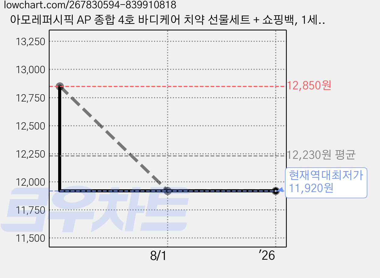 아모레퍼시픽 AP 종합 4호 바디케어 치약 선물세트 + 쇼핑백, 1세트 가격 변동 차트, 현재가 11,920원, 역대최저가