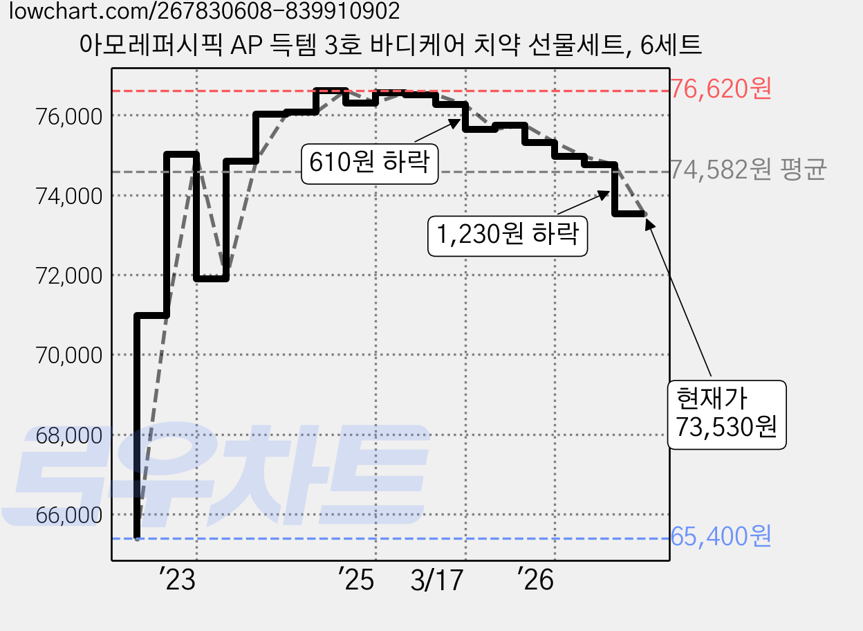 아모레퍼시픽 AP 득템 3호 바디케어 치약 선물세트, 6세트 가격 변동 차트, 현재가 73,530원, 관측 최저가 65,400원