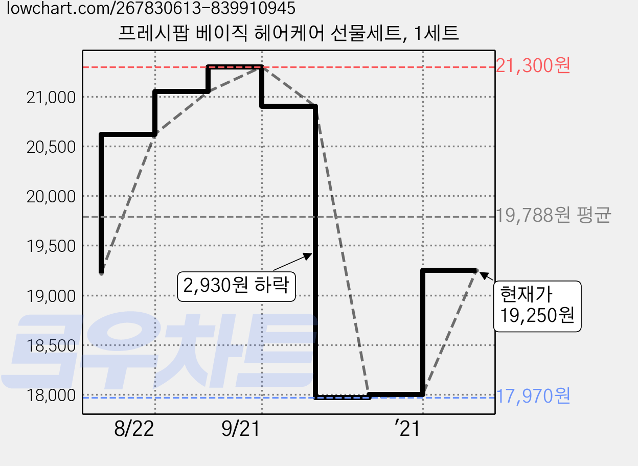 프레시팝 베이직 헤어케어 선물세트, 1세트 가격 변동 차트, 현재가 19,250원, 관측 최저가 17,750원