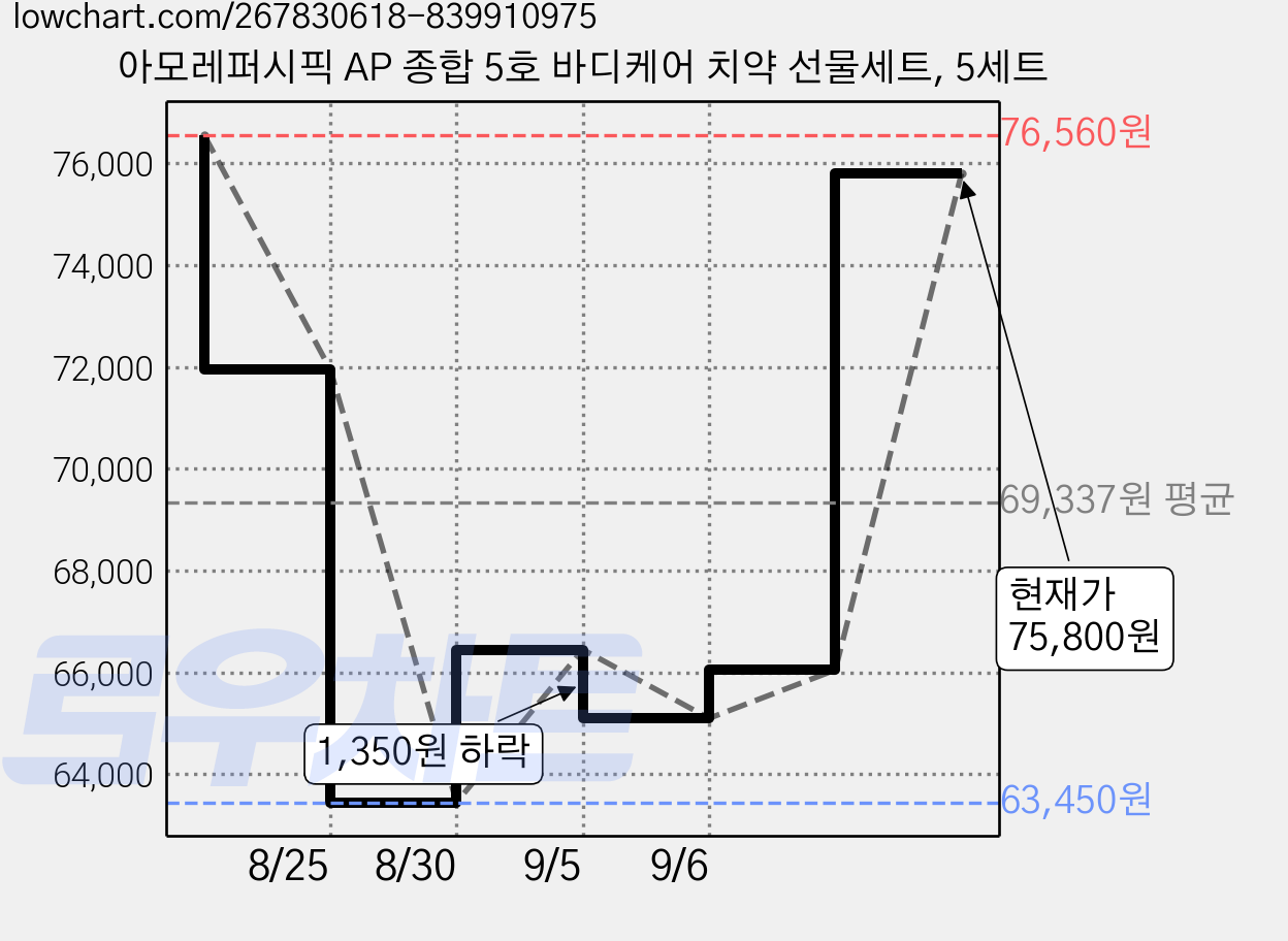 아모레퍼시픽 AP 종합 5호 바디케어 치약 선물세트, 5세트 가격 변동 차트, 현재가 75,800원, 관측 최저가 63,450원