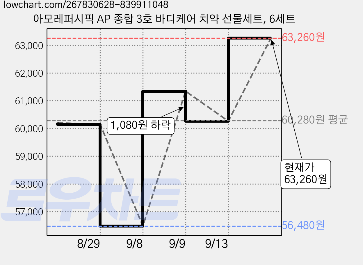 아모레퍼시픽 AP 종합 3호 바디케어 치약 선물세트, 6세트 가격 변동 차트, 현재가 63,260원, 관측 최저가 56,480원
